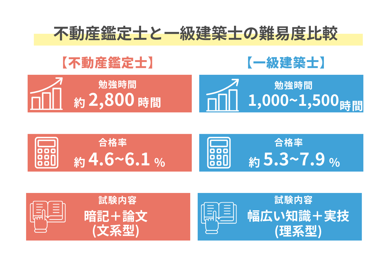 不動産鑑定士 一級建築士 難易度